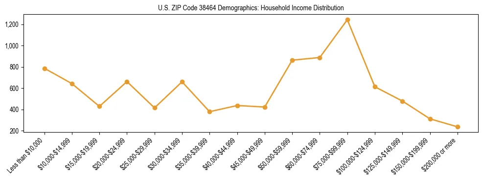 Horizontal bar chart showing household income distribution in US ZIP Code 38464.