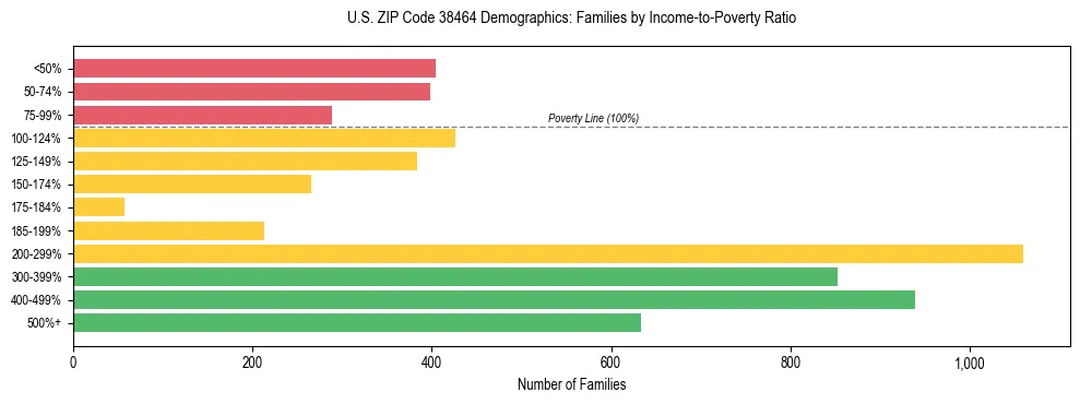 Horizontal bar chart showing family distribution by income-to-poverty ratio in US ZIP Code 38464, based on 2023 ACS data.