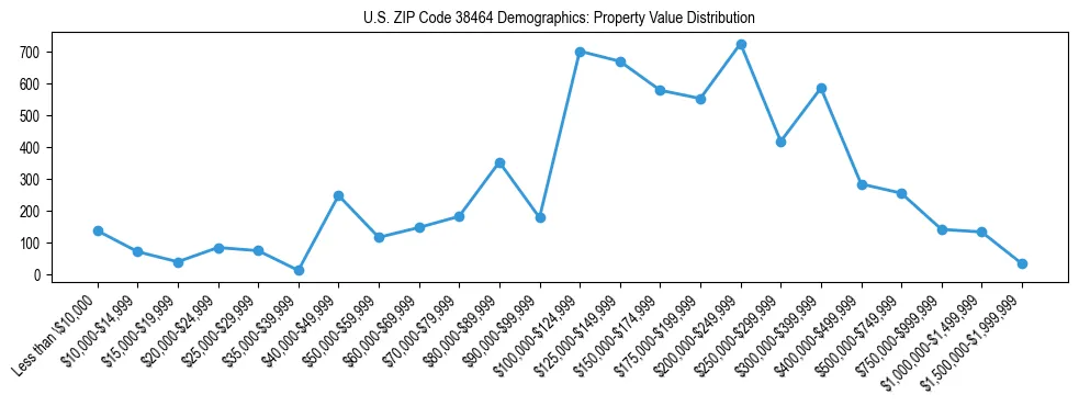 Line chart showing the distribution of property values for owner-occupied housing units in US ZIP Code 38464.