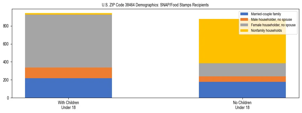 Stacked bar chart showing SNAP/Food Stamps recipient household composition by presence of children under 18 in US ZIP Code 38464, based on 2023 ACS data.