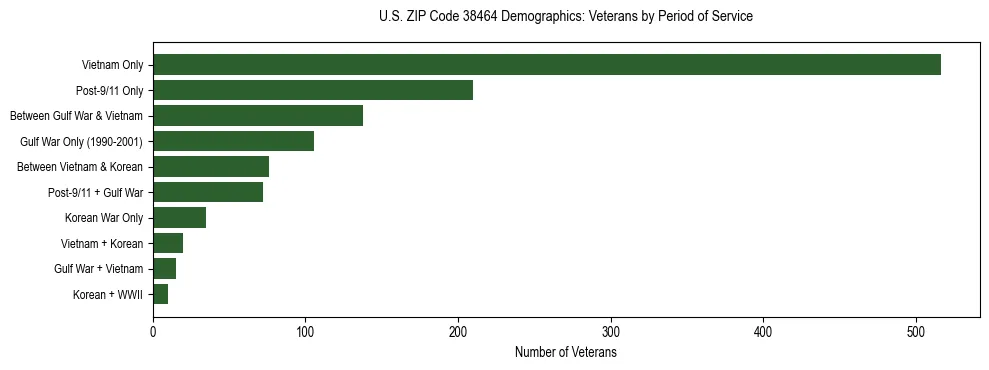 Horizontal bar chart showing veteran distribution by period of military service in US ZIP Code 38464, based on 2023 ACS data.