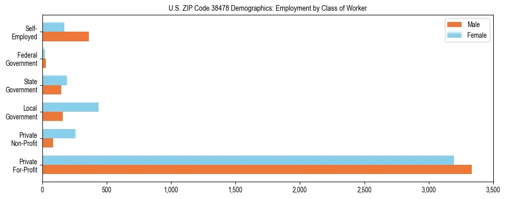 Horizontal bar chart showing employment distribution by class of worker and gender in US ZIP Code 38478, based on 2023 ACS data.