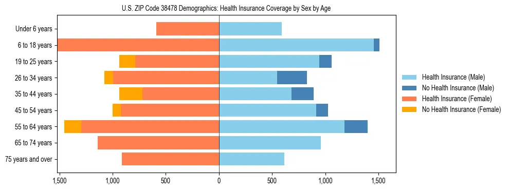 Pyramid chart showing health insurance coverage by age and sex in US ZIP Code 38478.