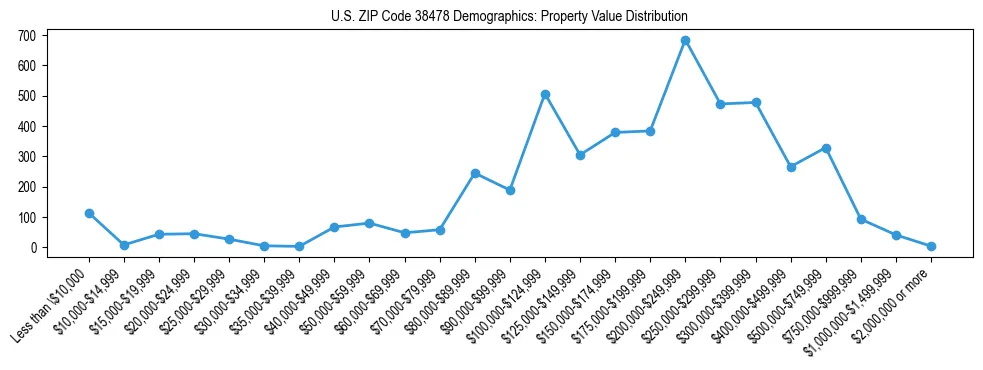Line chart showing the distribution of property values for owner-occupied housing units in US ZIP Code 38478.