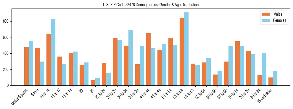 Bar chart showing the population distribution of US ZIP Code 38478 by age group and gender, based on 2023 ACS data.
