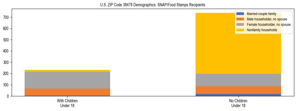 Stacked bar chart showing SNAP/Food Stamps recipient household composition by presence of children under 18 in US ZIP Code 38478, based on 2023 ACS data.