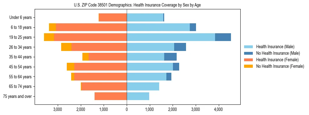 Pyramid chart showing health insurance coverage by age and sex in US ZIP Code 38501.