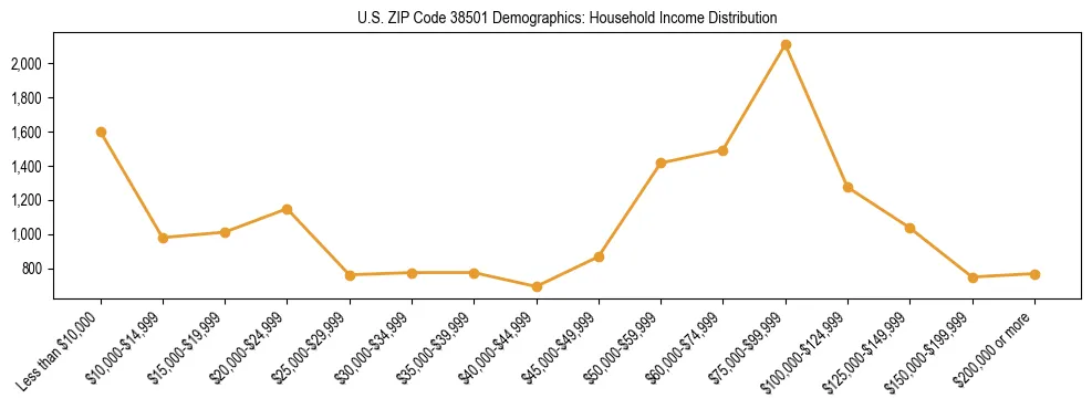 Horizontal bar chart showing household income distribution in US ZIP Code 38501.