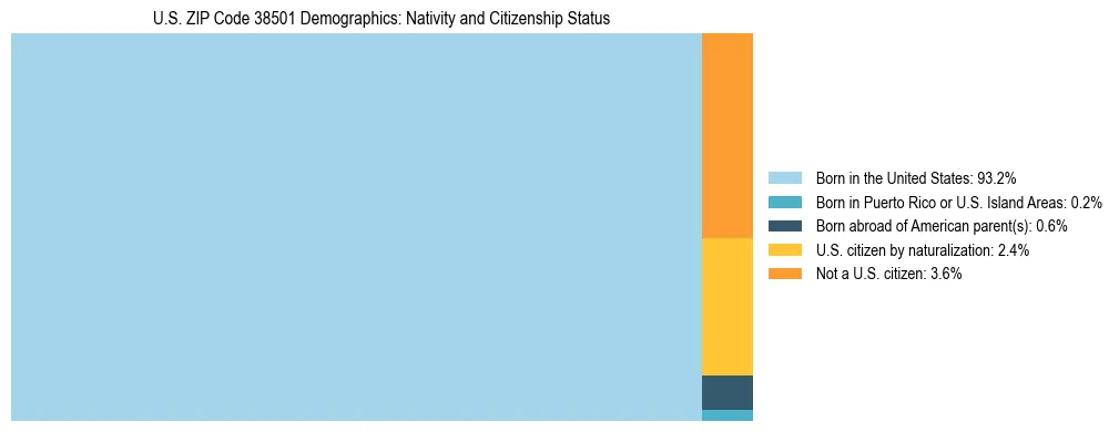 Treemap showing the population distribution by nativity and citizenship status in US ZIP Code 38501 based on U.S. Census data.