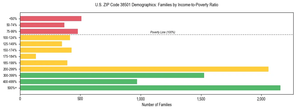 Horizontal bar chart showing family distribution by income-to-poverty ratio in US ZIP Code 38501, based on 2023 ACS data.