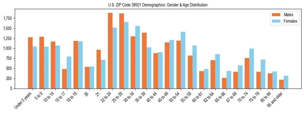 Bar chart showing the population distribution of US ZIP Code 38501 by age group and gender, based on 2023 ACS data.