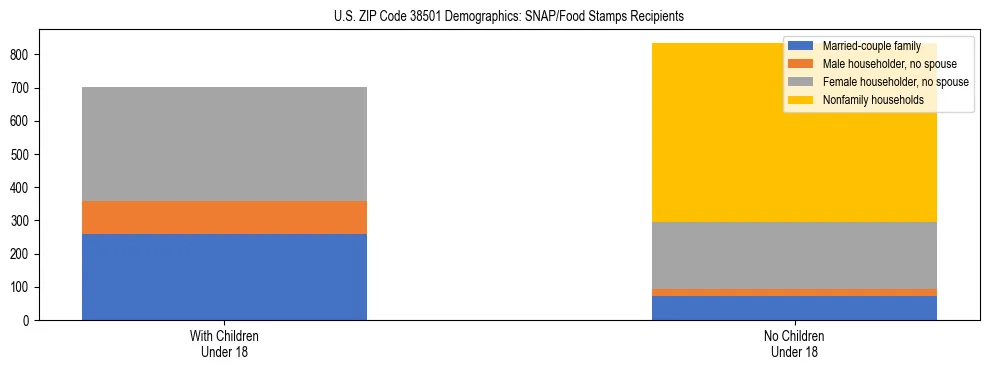Stacked bar chart showing SNAP/Food Stamps recipient household composition by presence of children under 18 in US ZIP Code 38501, based on 2023 ACS data.