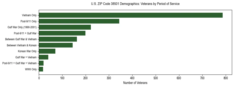 Horizontal bar chart showing veteran distribution by period of military service in US ZIP Code 38501, based on 2023 ACS data.