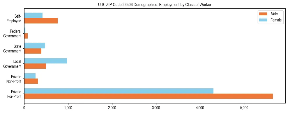 Horizontal bar chart showing employment distribution by class of worker and gender in US ZIP Code 38506, based on 2023 ACS data.