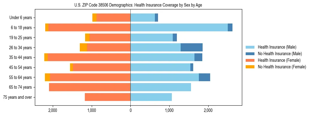 Pyramid chart showing health insurance coverage by age and sex in US ZIP Code 38506.