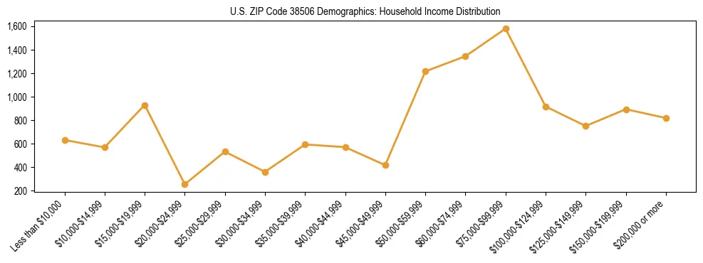 Horizontal bar chart showing household income distribution in US ZIP Code 38506.