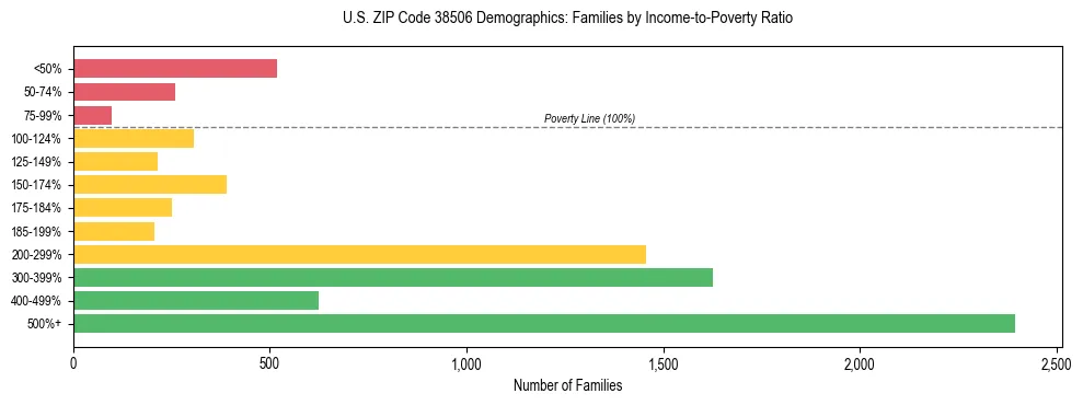 Horizontal bar chart showing family distribution by income-to-poverty ratio in US ZIP Code 38506, based on 2023 ACS data.