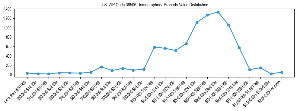 Line chart showing the distribution of property values for owner-occupied housing units in US ZIP Code 38506.