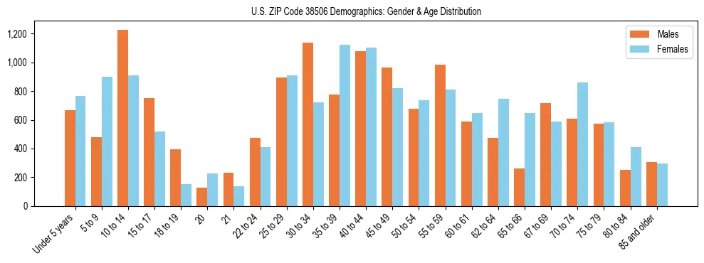 Bar chart showing the population distribution of US ZIP Code 38506 by age group and gender, based on 2023 ACS data.