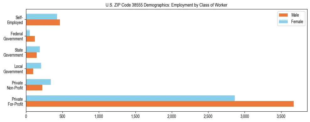 Horizontal bar chart showing employment distribution by class of worker and gender in US ZIP Code 38555, based on 2023 ACS data.