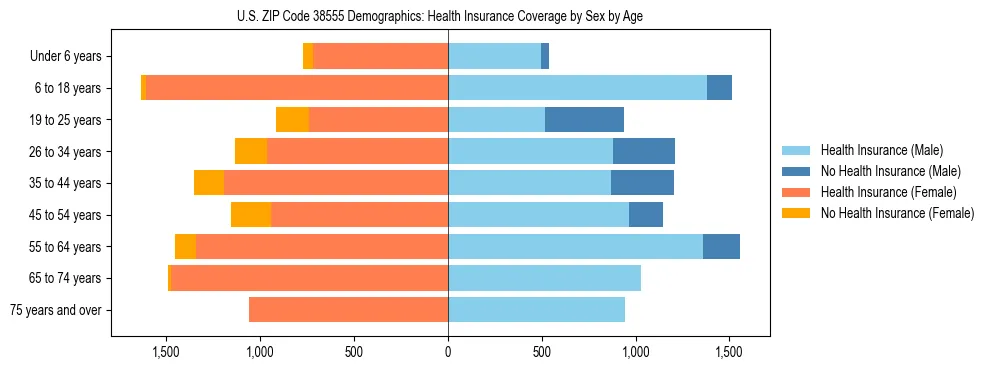 Pyramid chart showing health insurance coverage by age and sex in US ZIP Code 38555.