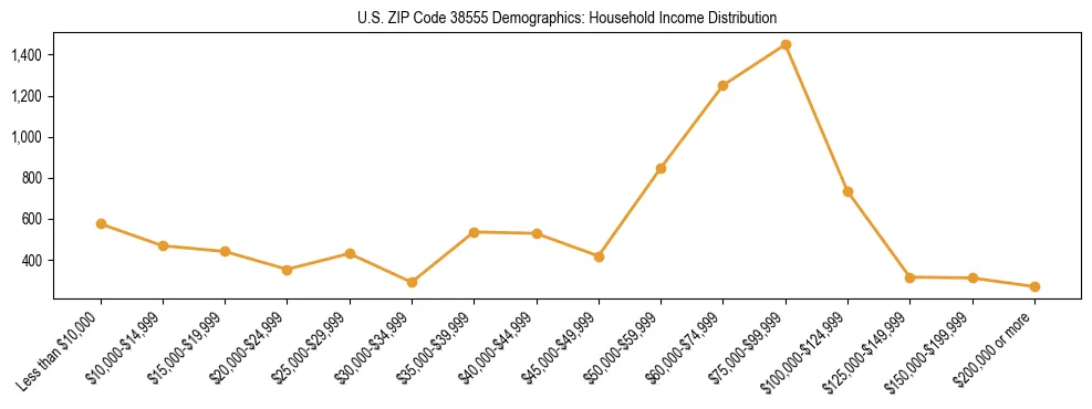 Horizontal bar chart showing household income distribution in US ZIP Code 38555.