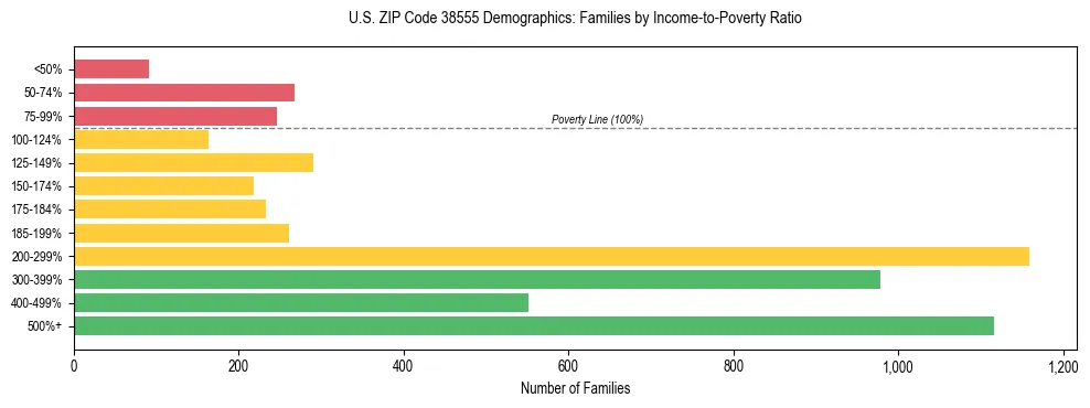 Horizontal bar chart showing family distribution by income-to-poverty ratio in US ZIP Code 38555, based on 2023 ACS data.