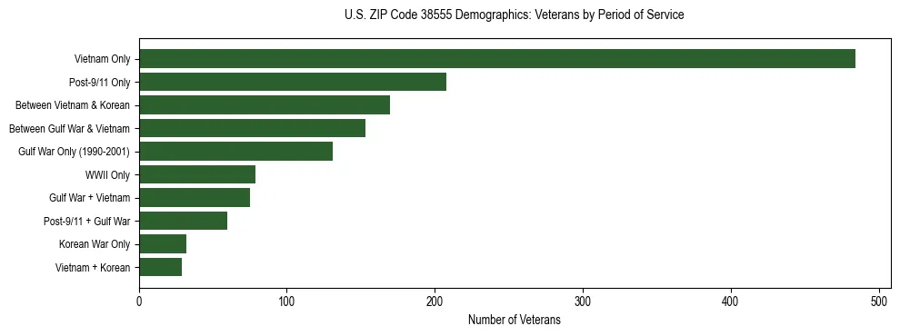Horizontal bar chart showing veteran distribution by period of military service in US ZIP Code 38555, based on 2023 ACS data.
