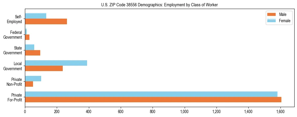 Horizontal bar chart showing employment distribution by class of worker and gender in US ZIP Code 38556, based on 2023 ACS data.