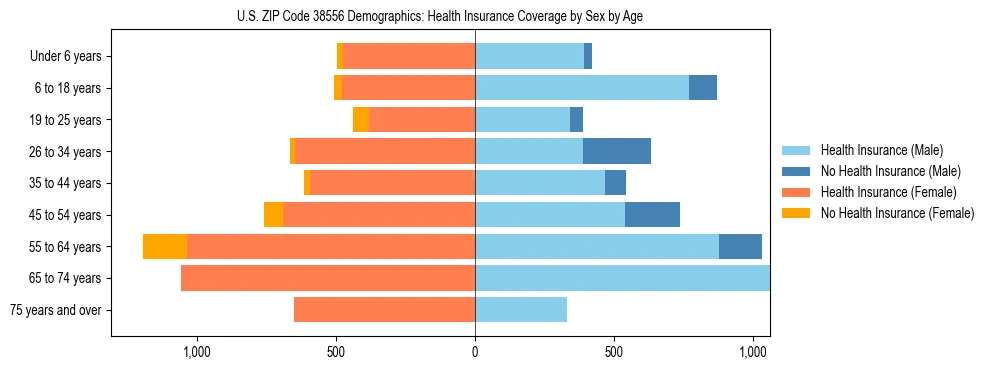 Pyramid chart showing health insurance coverage by age and sex in US ZIP Code 38556.