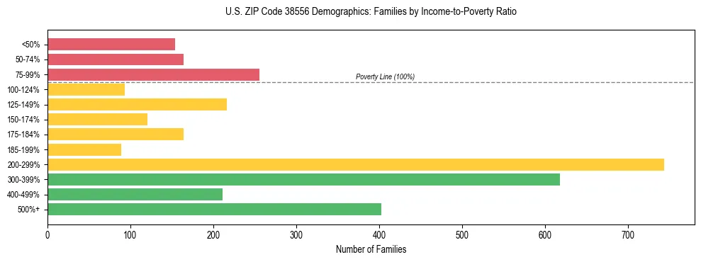 Horizontal bar chart showing family distribution by income-to-poverty ratio in US ZIP Code 38556, based on 2023 ACS data.