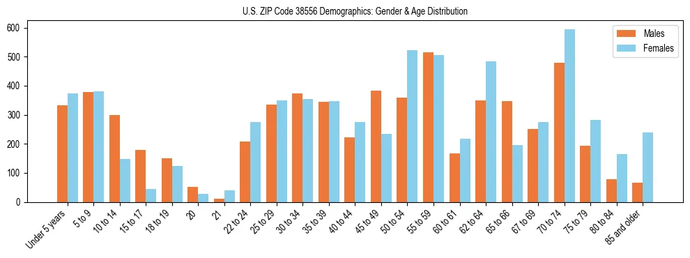 Bar chart showing the population distribution of US ZIP Code 38556 by age group and gender, based on 2023 ACS data.