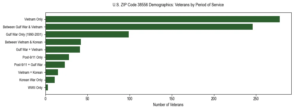Horizontal bar chart showing veteran distribution by period of military service in US ZIP Code 38556, based on 2023 ACS data.