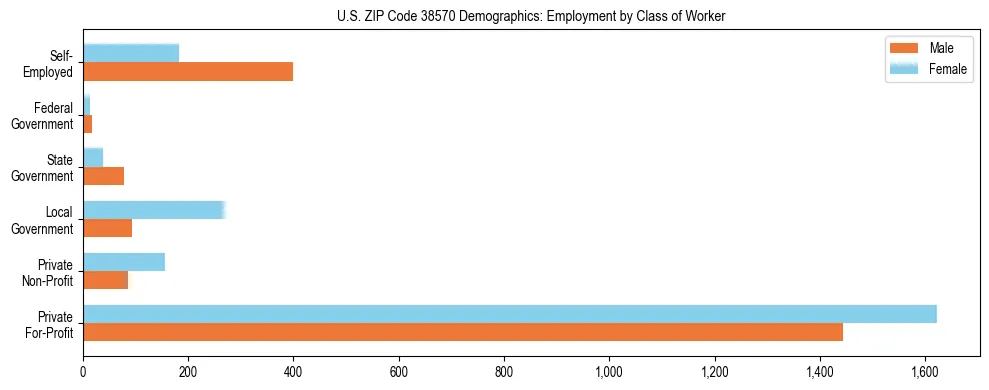 Horizontal bar chart showing employment distribution by class of worker and gender in US ZIP Code 38570, based on 2023 ACS data.