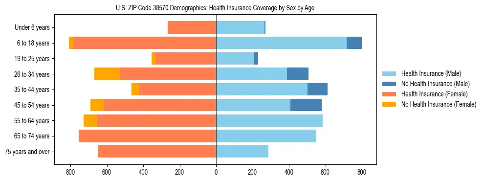 Pyramid chart showing health insurance coverage by age and sex in US ZIP Code 38570.