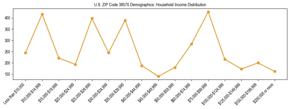 Horizontal bar chart showing household income distribution in US ZIP Code 38570.