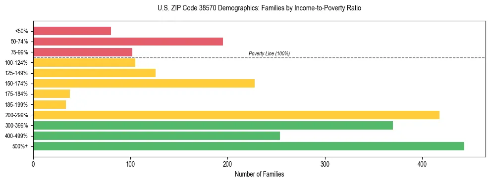 Horizontal bar chart showing family distribution by income-to-poverty ratio in US ZIP Code 38570, based on 2023 ACS data.
