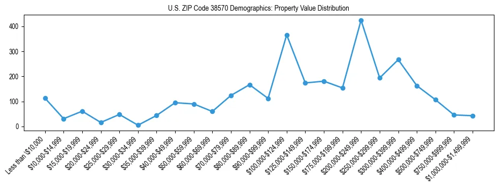 Line chart showing the distribution of property values for owner-occupied housing units in US ZIP Code 38570.