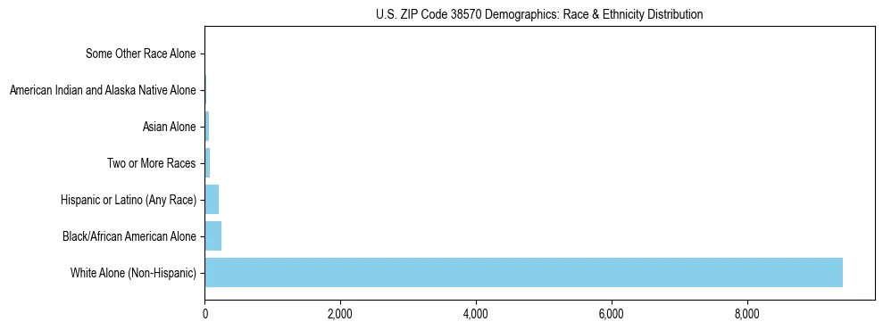 Race and Ethnicity Distribution Chart for US ZIP Code 38570