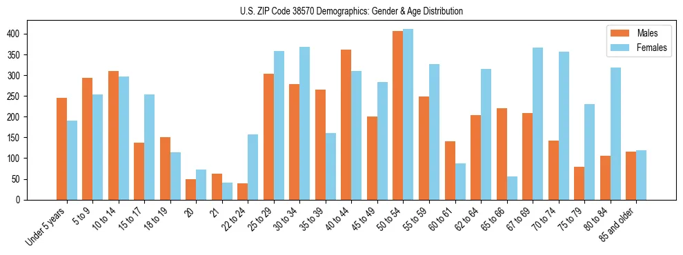 Bar chart showing the population distribution of US ZIP Code 38570 by age group and gender, based on 2023 ACS data.