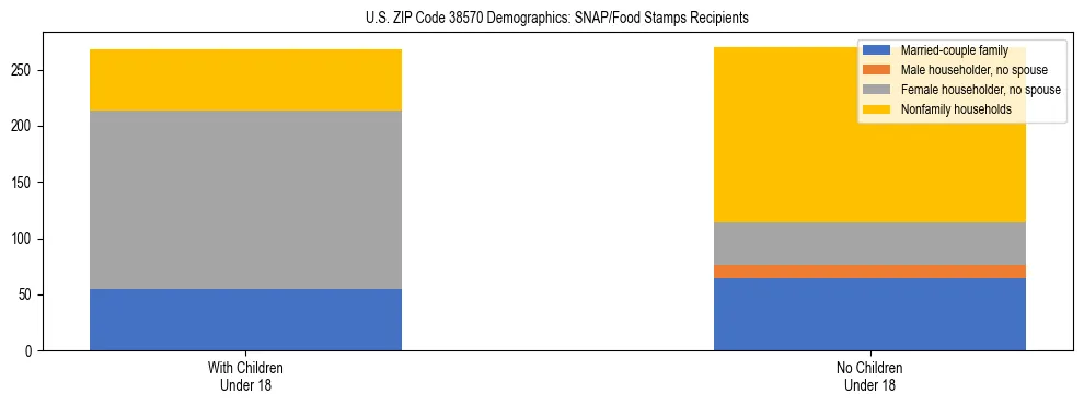 Stacked bar chart showing SNAP/Food Stamps recipient household composition by presence of children under 18 in US ZIP Code 38570, based on 2023 ACS data.
