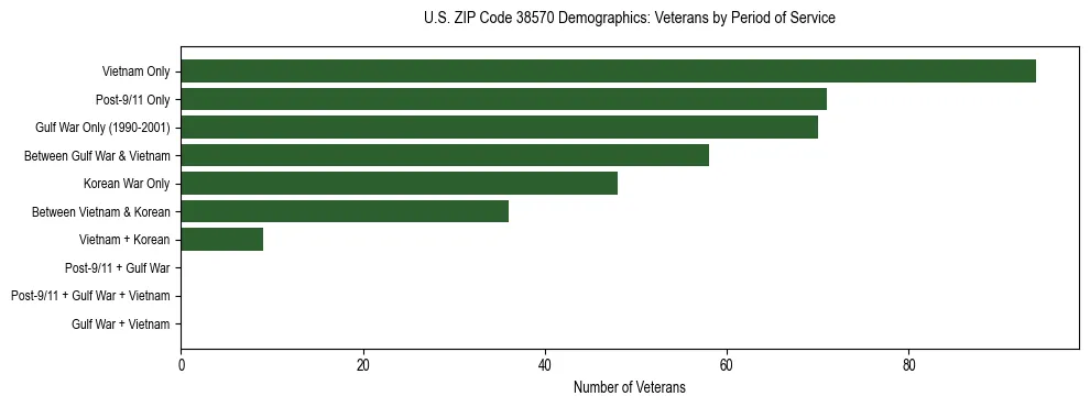 Horizontal bar chart showing veteran distribution by period of military service in US ZIP Code 38570, based on 2023 ACS data.