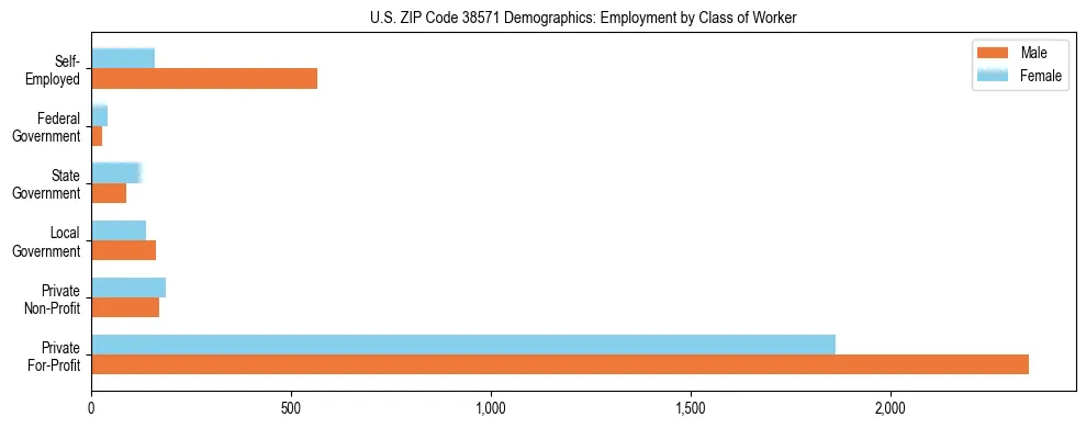 Horizontal bar chart showing employment distribution by class of worker and gender in US ZIP Code 38571, based on 2023 ACS data.