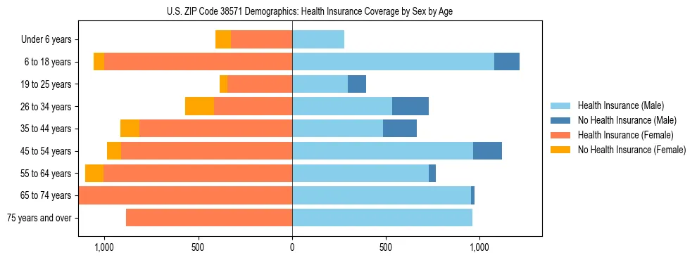 Pyramid chart showing health insurance coverage by age and sex in US ZIP Code 38571.