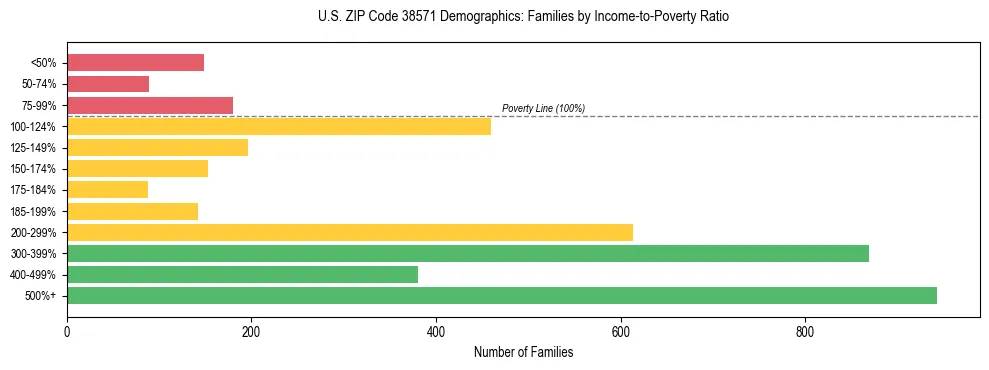 Horizontal bar chart showing family distribution by income-to-poverty ratio in US ZIP Code 38571, based on 2023 ACS data.