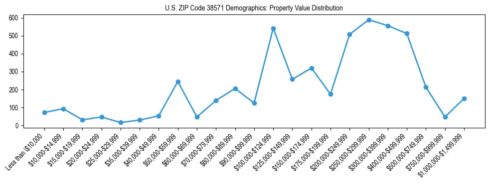 Line chart showing the distribution of property values for owner-occupied housing units in US ZIP Code 38571.