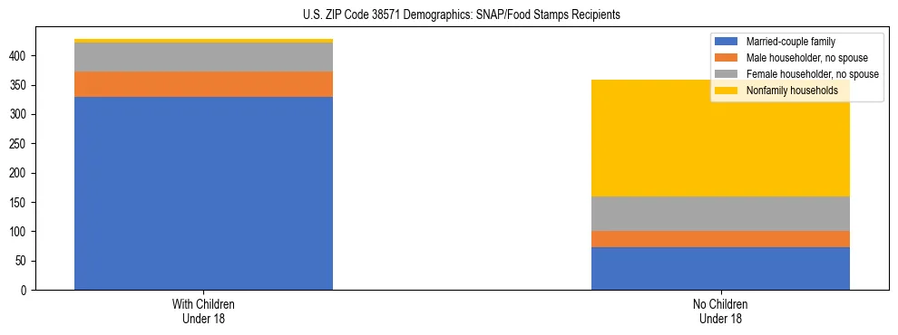 Stacked bar chart showing SNAP/Food Stamps recipient household composition by presence of children under 18 in US ZIP Code 38571, based on 2023 ACS data.