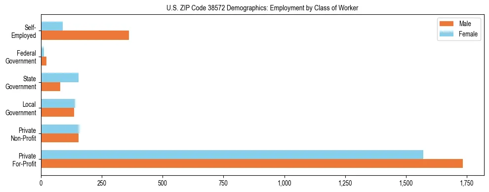 Horizontal bar chart showing employment distribution by class of worker and gender in US ZIP Code 38572, based on 2023 ACS data.