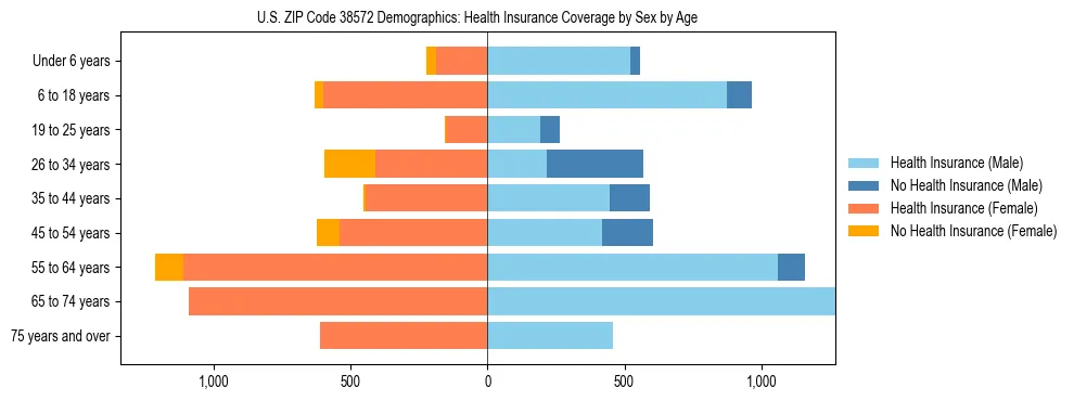Pyramid chart showing health insurance coverage by age and sex in US ZIP Code 38572.