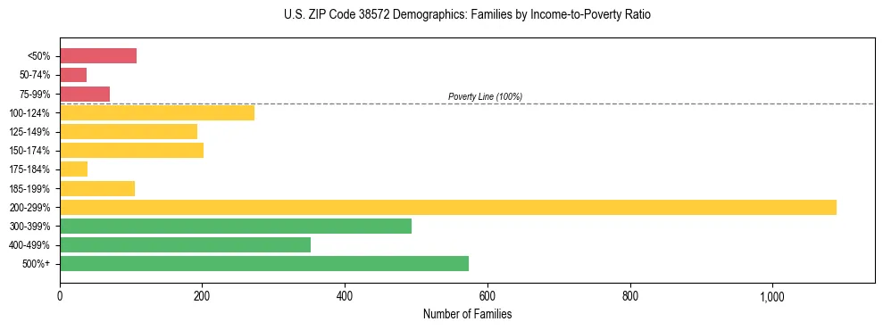 Horizontal bar chart showing family distribution by income-to-poverty ratio in US ZIP Code 38572, based on 2023 ACS data.
